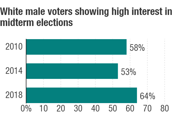 White male voters showing higher interest in 2018 midterms than in 2010 or 2014.