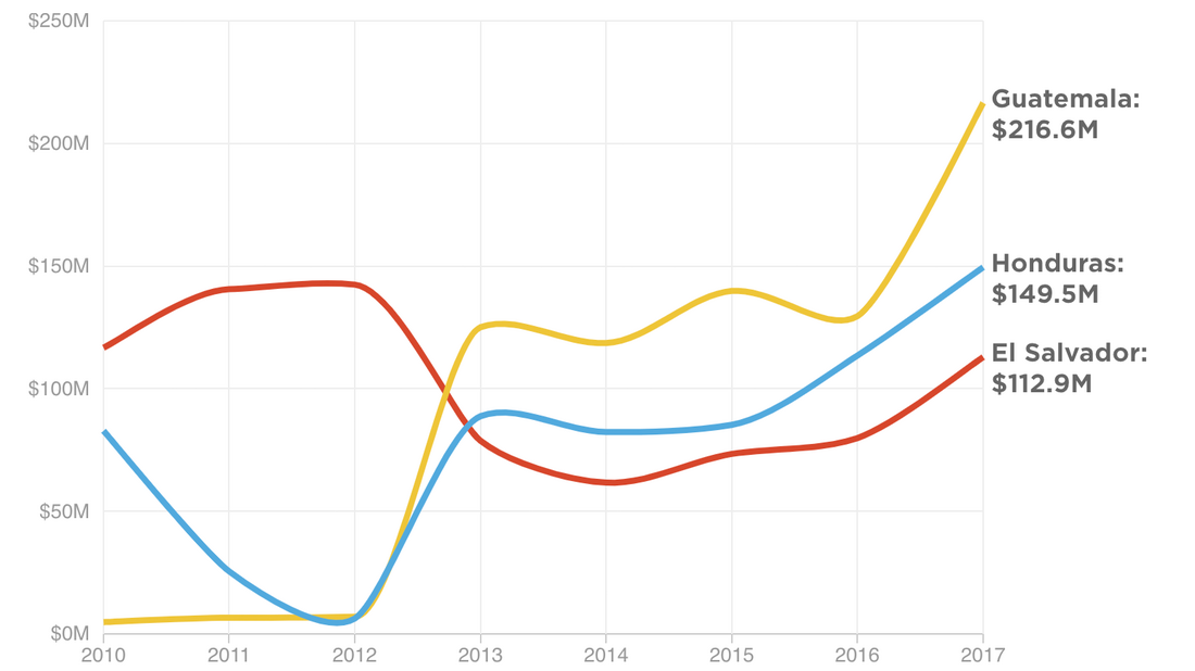 Food, Peace Building, Legal Aid: What Trump Would Cut From Central America