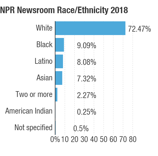 NPR's Staff Diversity Numbers, 2018 | WBUR