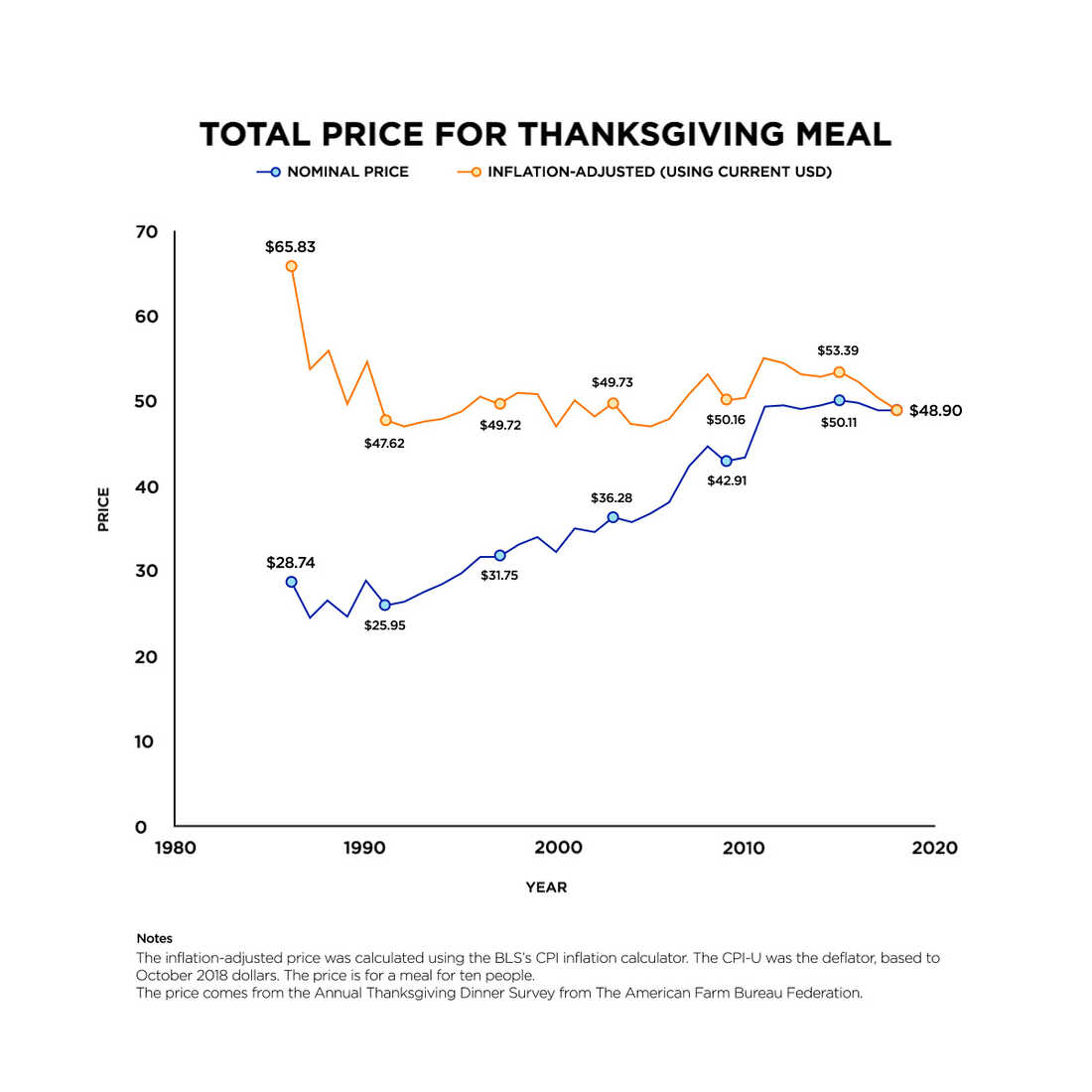 The Price Of Your Turkey Dinner Money NPR