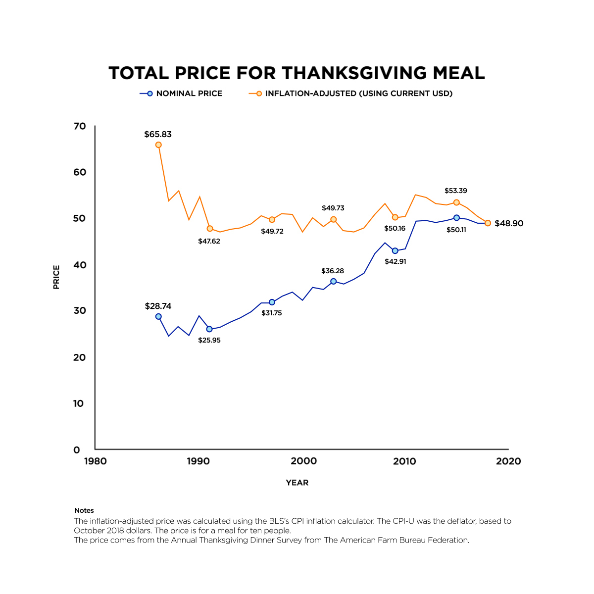 The Price Of Your Turkey Dinner NCPR News