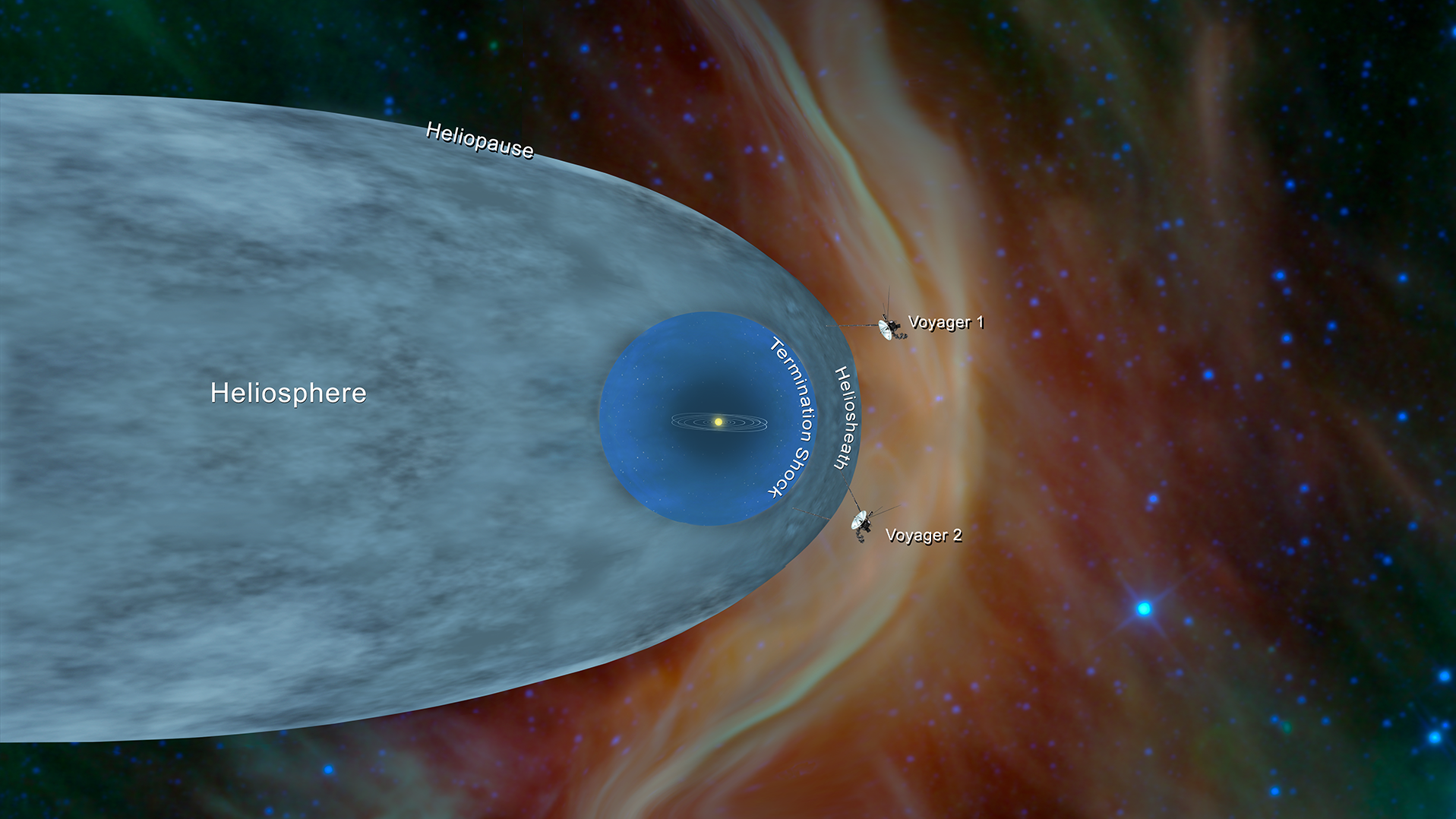 A NASA illustration depicts the positions of both Voyager 1 and Voyager 2 probes, now outside the heliosphere. Voyager 1 left the heliosphere in August 2012, while Voyager 2 left at a different location last month. (NASA/JPL-Caltech)