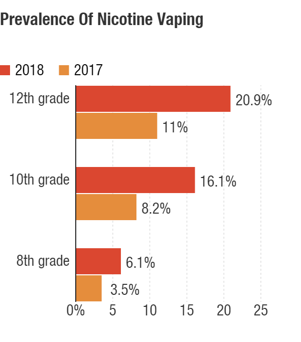 Vaping among teenagers soared between 2017 and 2018.