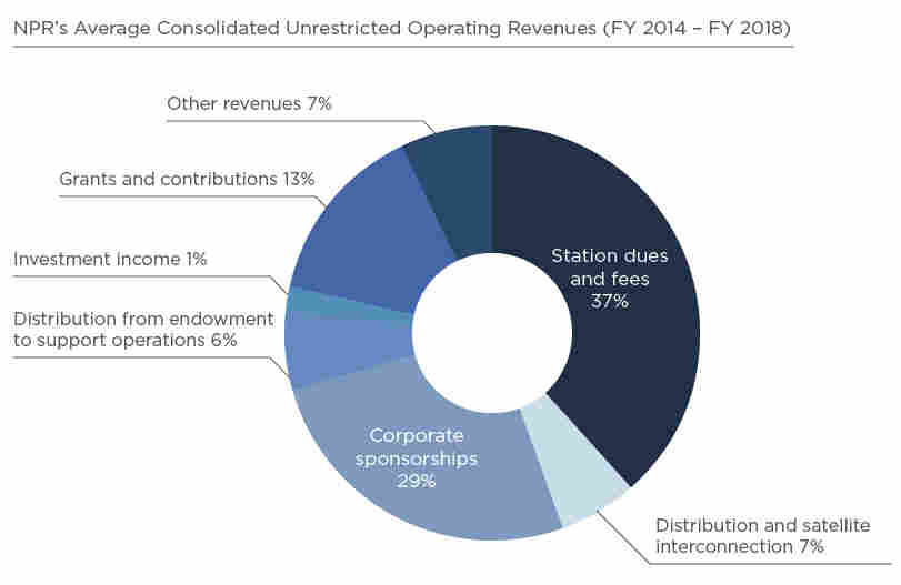NPR's Consolidated Unrestricted Operating Revenues (FY 2014 - FY 2018)