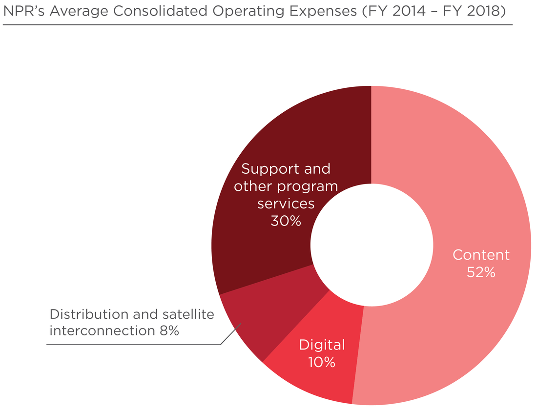 NPR's Average Consolidated Operating Expenditures