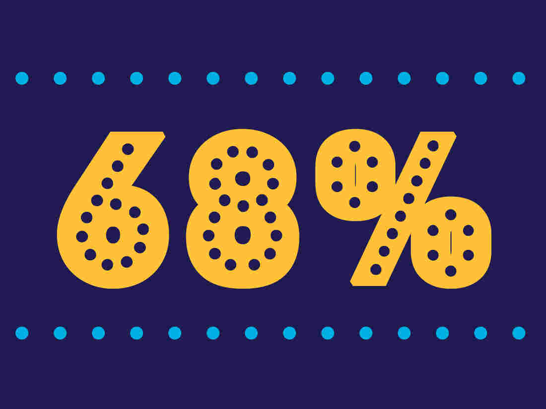 68%