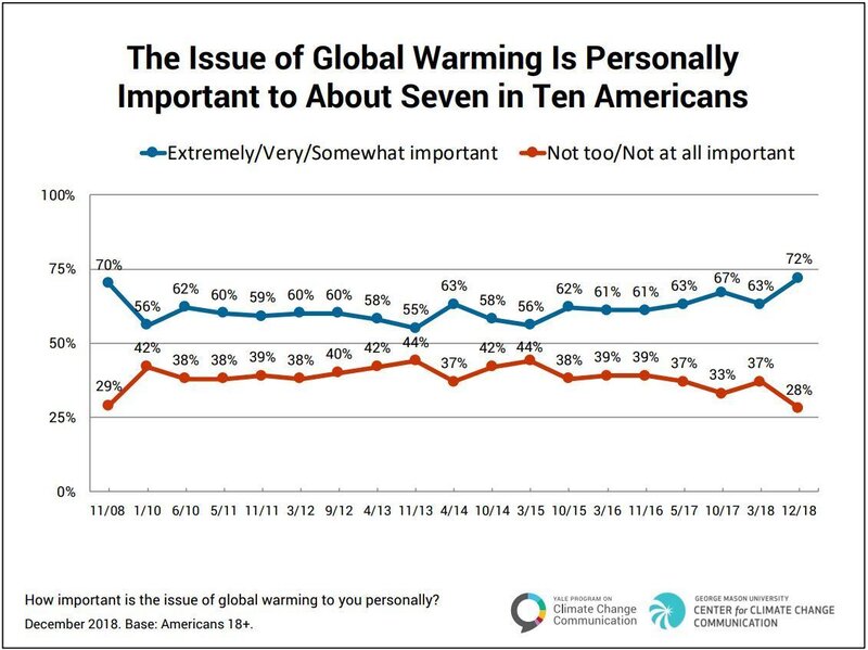 Did Global Warming Have Something To >> Concern About Global Warming Among Americans Spikes Report Says Npr Did Global Warming Have Something To >> Concern About Global Warming Among Americans Spikes Report Says Npr