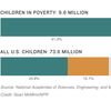 Report: Poverty among children could be cut in half in ten years, at a high price