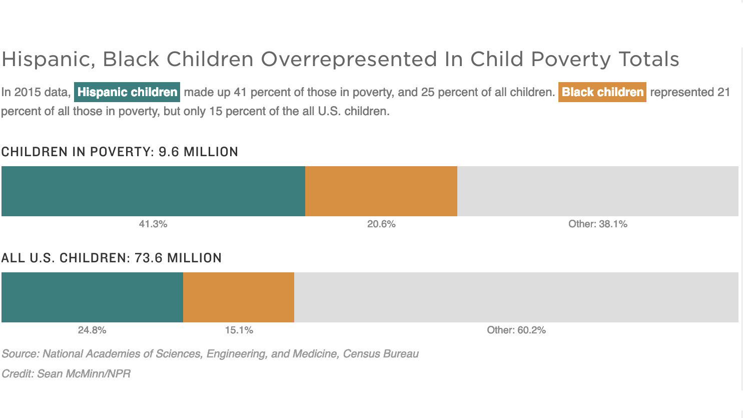 Hispanic and black children are over-represented in child poverty totals. (NPR)