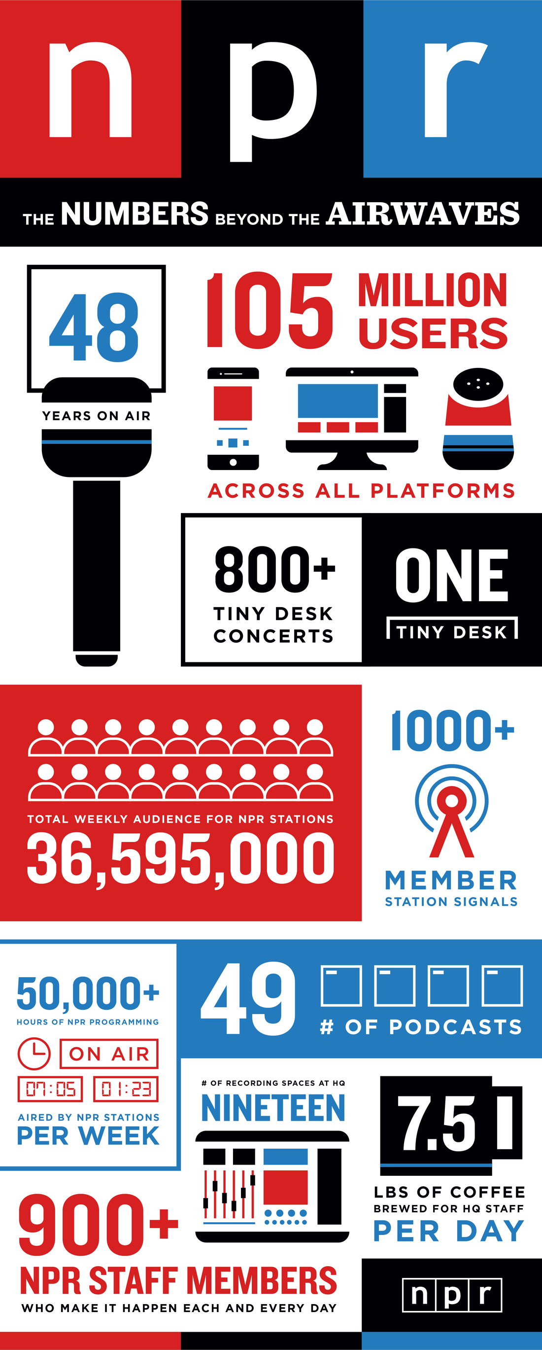 NPR Infographic: The Numbers Beyond the Airwaves by Jason Yang.