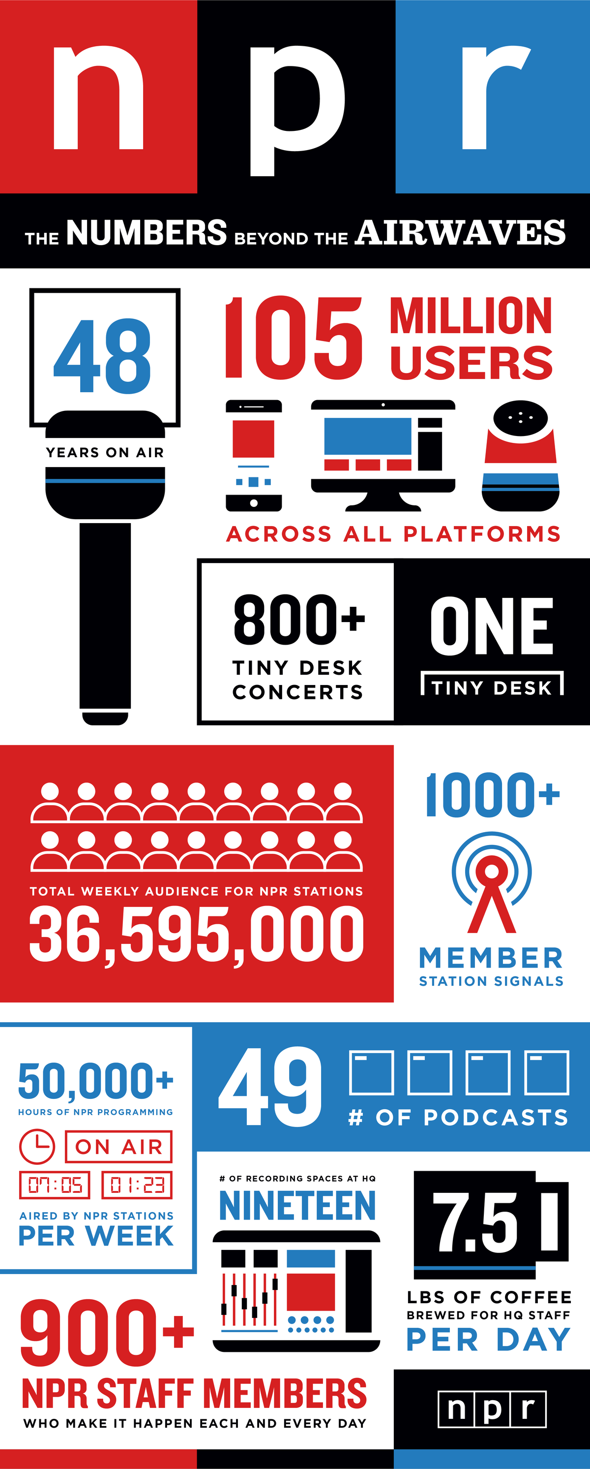 NPR Infographic: The Numbers Beyond the Airwaves by Jason Yang.