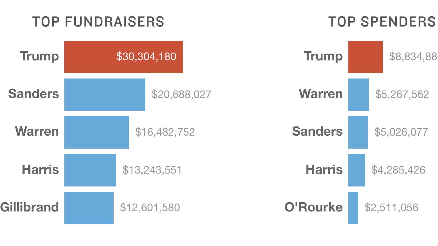 Tracking the money race behind the presidential campaign MPR News