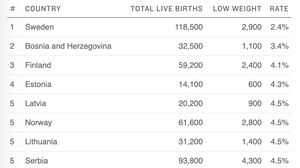 Which Countries Are Best At Preventing Low Birth Weight? Which Need To Do More?