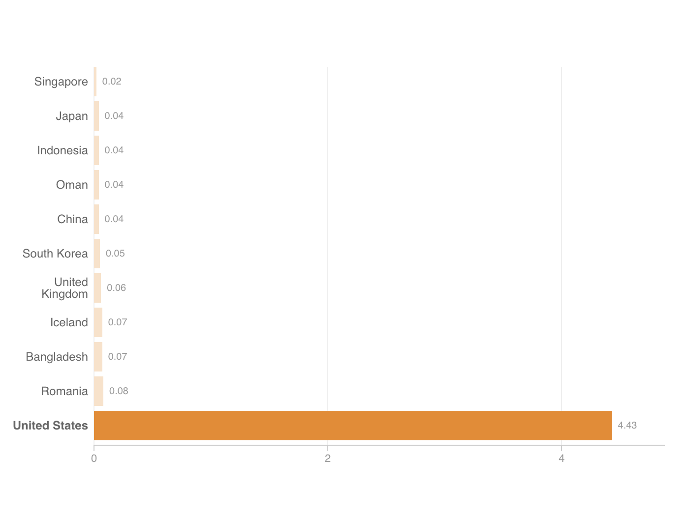 How The U.S. Compares With Other Countries In Deaths From Gun Violence