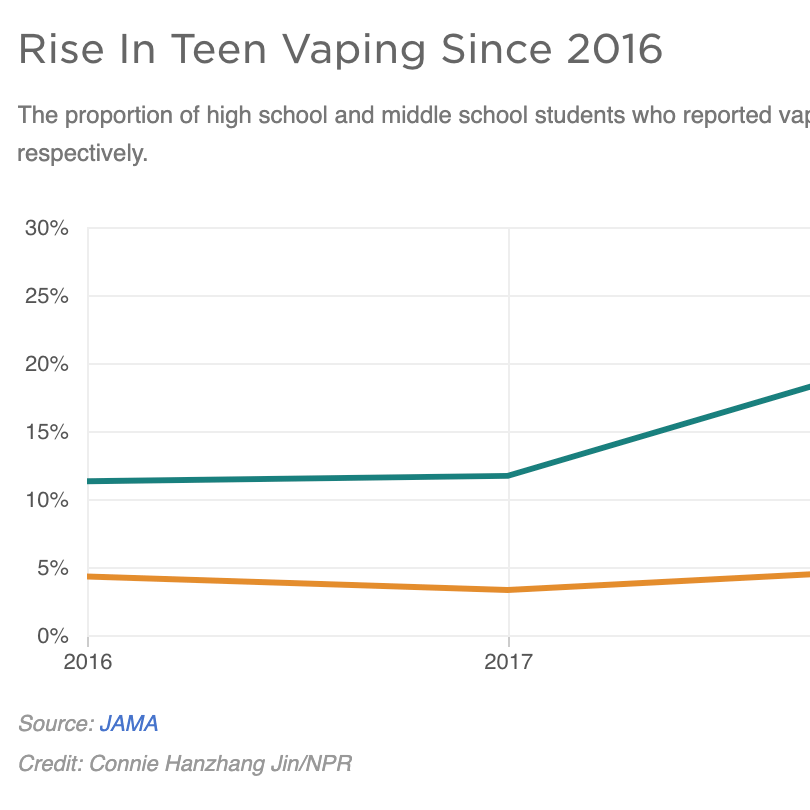 More Teens Than Ever Are Vaping. Here's What We Know About Their Habits