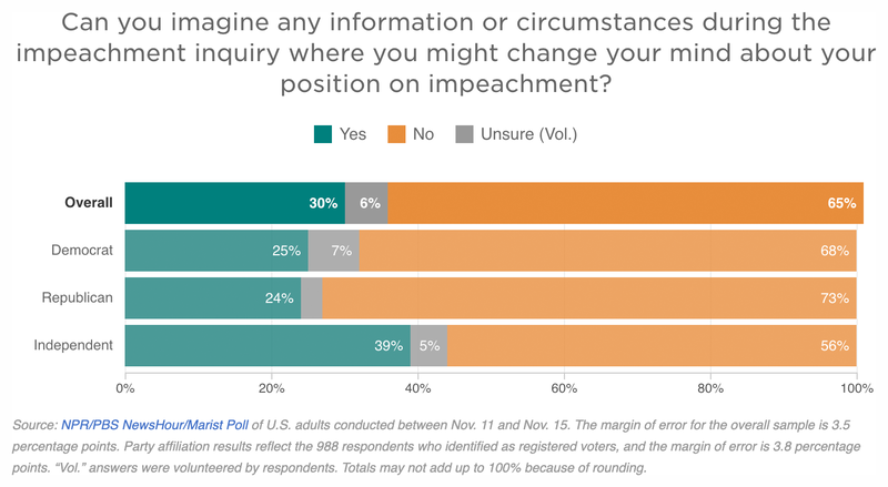 Impeachment poll