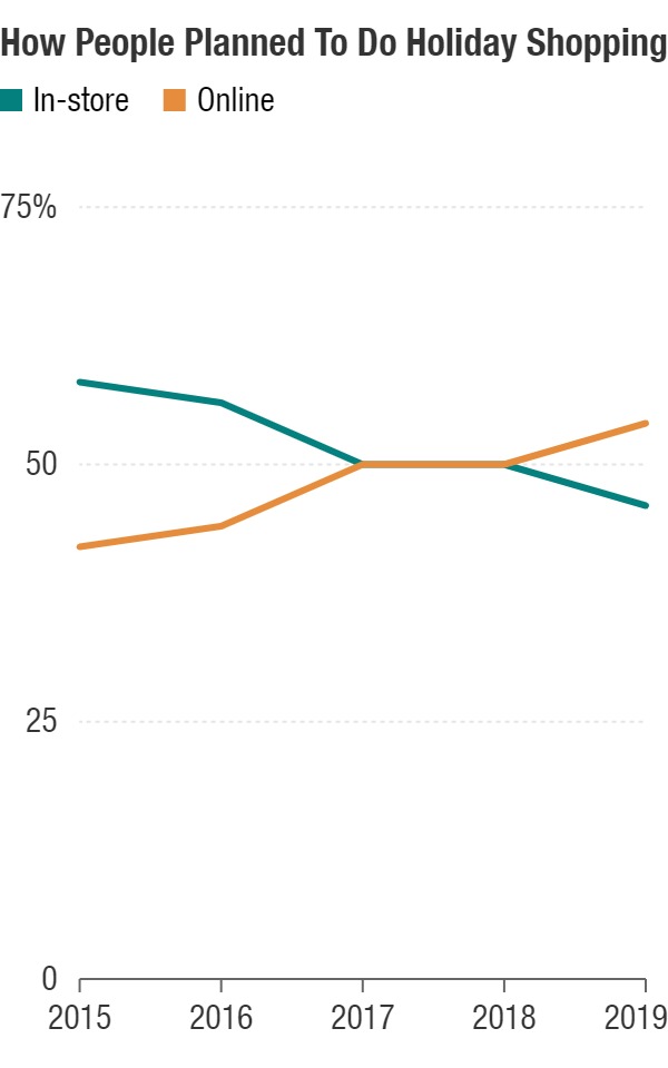 For the first time in 2019, the majority of people told a PwC survey they planned to do most of their holiday shopping online rather than in stores.