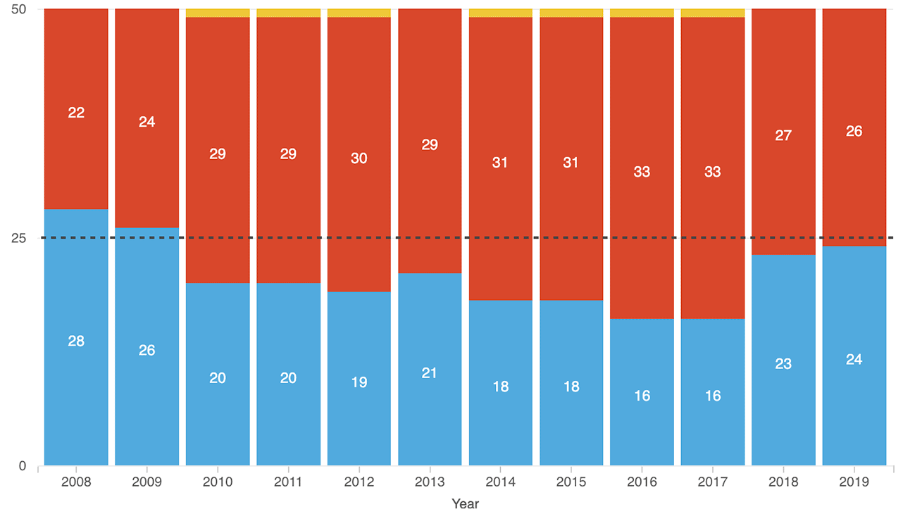 Since Obama Took Office Chart