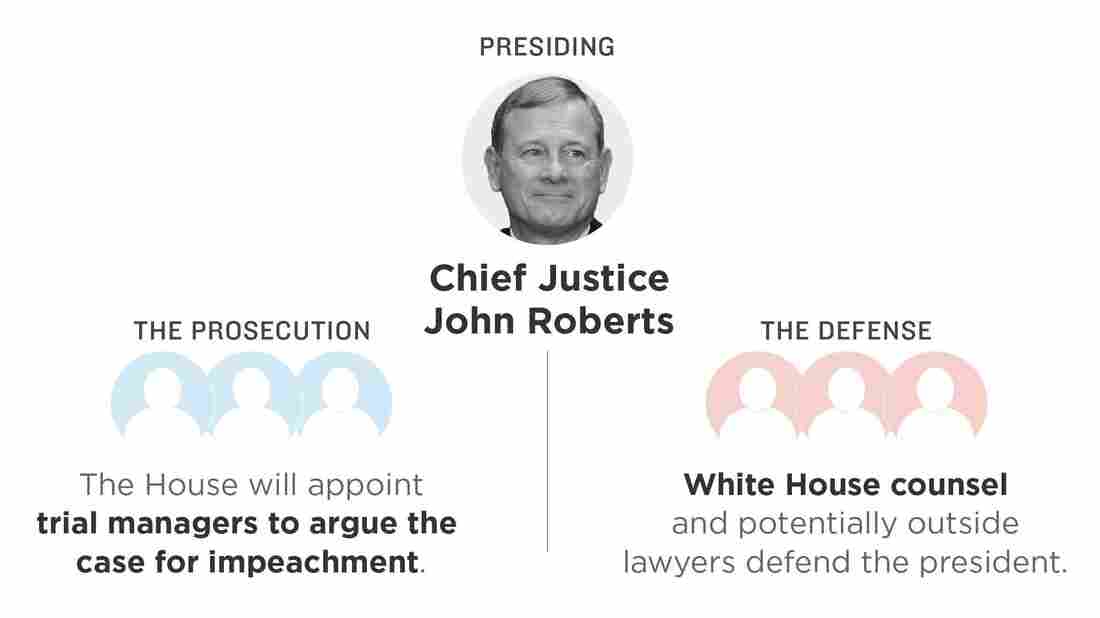 Illustration of the Senate trial process