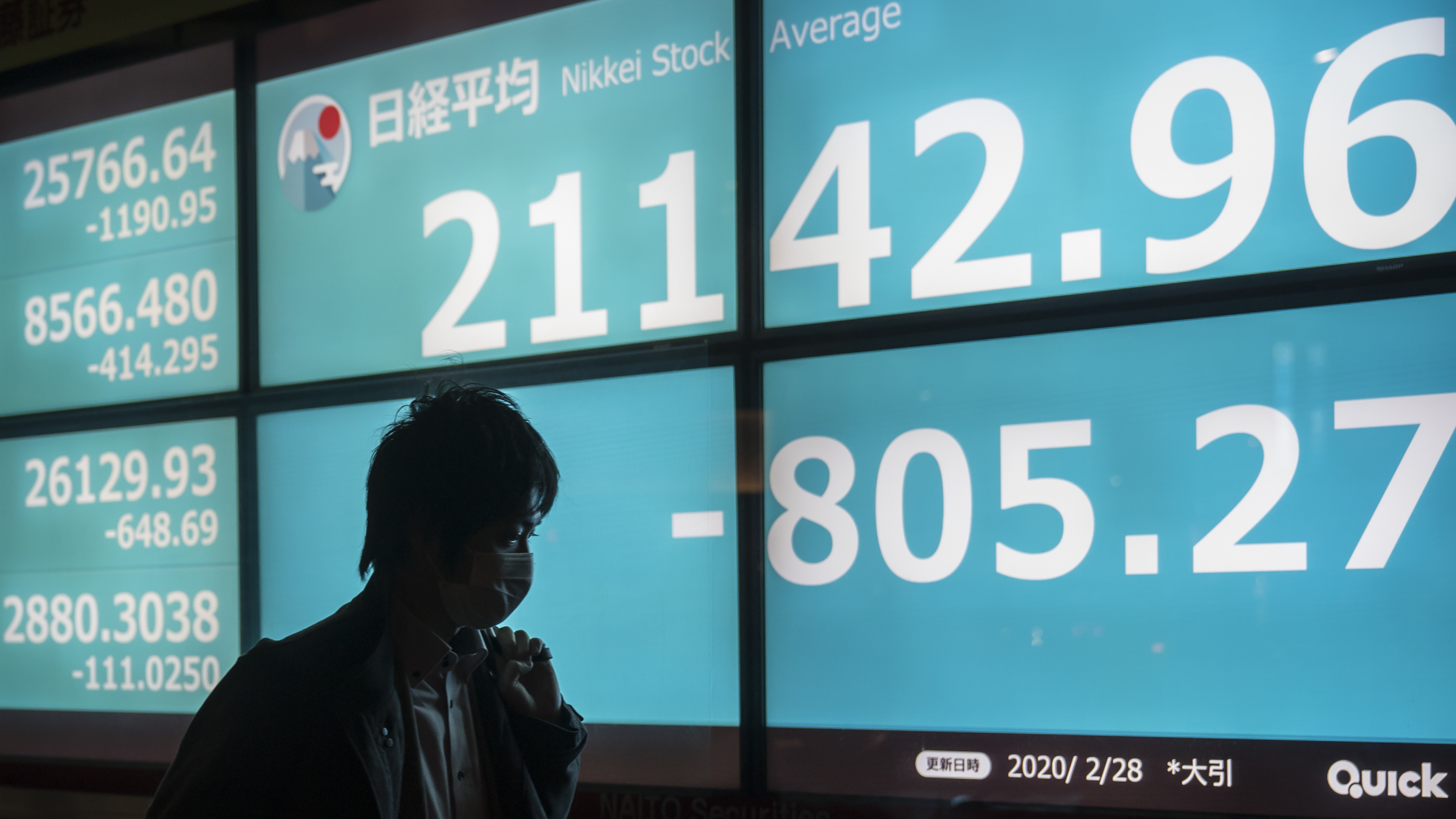 A pedestrian walks past a board displaying the closing figure of the Nikkei Stock Average in Tokyo on Friday. All of the major indexes are now in what the markets call a correction, and stocks also were down in Asia and Europe.