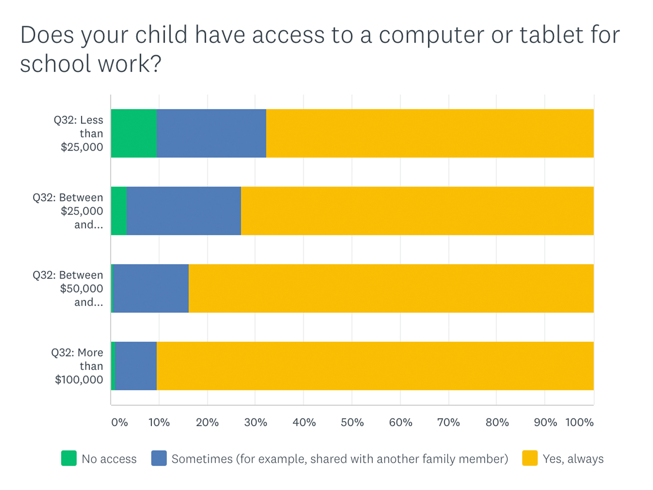 In a survey of parents nationwide from ParentsTogether, parents from low-income homes are ten times more likely to say their kids are doing little or no remote learning. (Courtesy of ParentsTogether via SurveyMonkey)