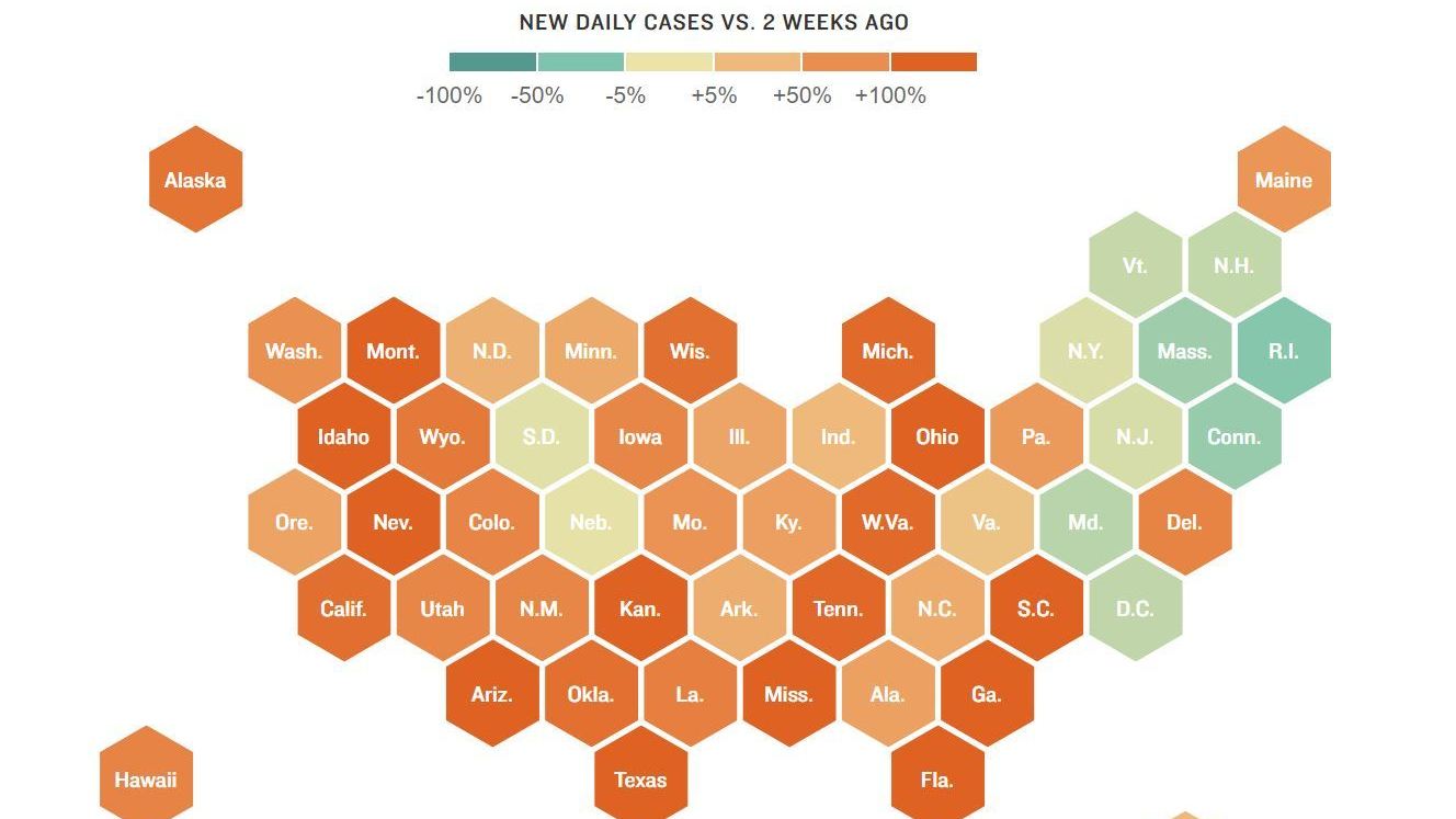 map of the 50 US states where each state is a hexagon, labeled with their short names or abbreviations, and backgrounds highlighted from red, to orange, yellow, and green to indicate different levels of new cases as compared to two weeks ago