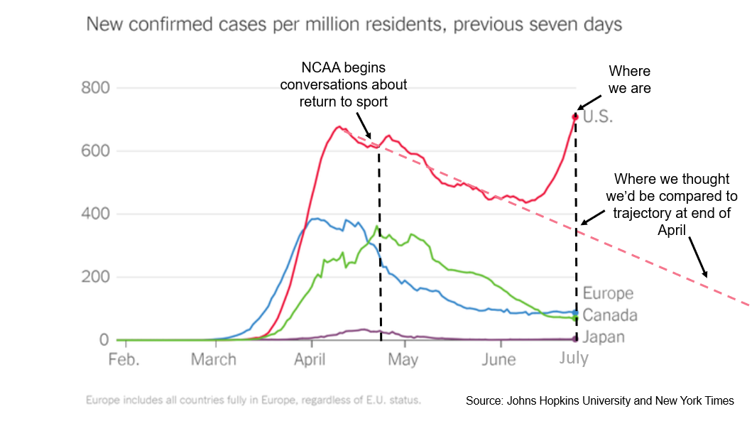 ncaa-reopening-graph_custom-4e64e8c50dbcad36e93defbfd9e8ac68572c5b94-s1600-c85.png