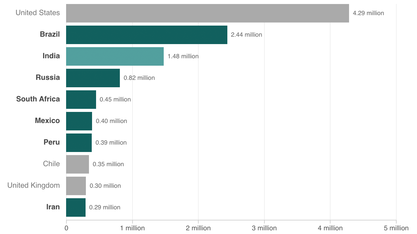 Bar chart showing the top 10 countries for COVID-19 cases: United States, Brazil, India, Russia, South Africa, Mexico, Peru, Chile, United Kingdom and Iran.