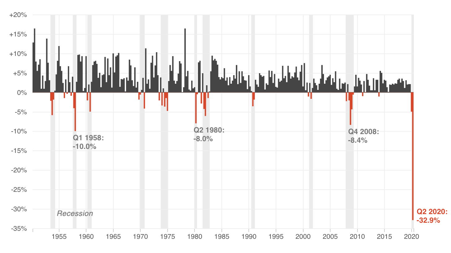 3 Months Of Hell: U.S. Economy Drops 32.9% In Worst GDP Report Ever