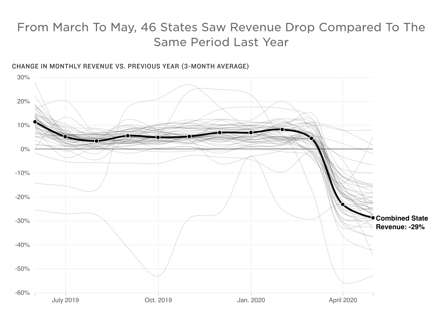 States Are Broke And Many Are Eyeing Massive Cuts. Here's How Yours Is Doing