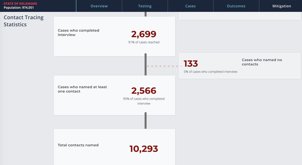 Delaware has a webpage titled "Contact Tracing Statistics" that walks through the contact tracing process.