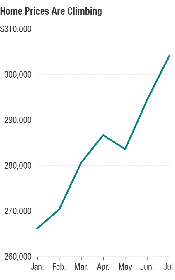 Prices for previously owned homes have been rising steadily, hitting a record median $304,100 in July, up 8.5% from a year earlier.