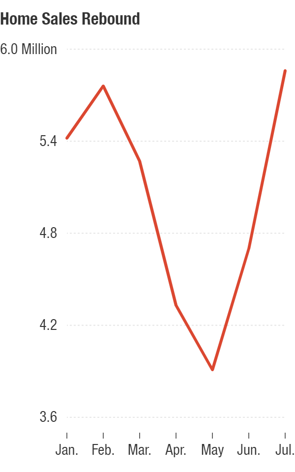 Sales of previously owned homes have climbed back up after dropping this spring, when the pandemic hit the U.S. economy. Sales jumped nearly 25% in July to a seasonally adjusted annual rate of 5.86 million.