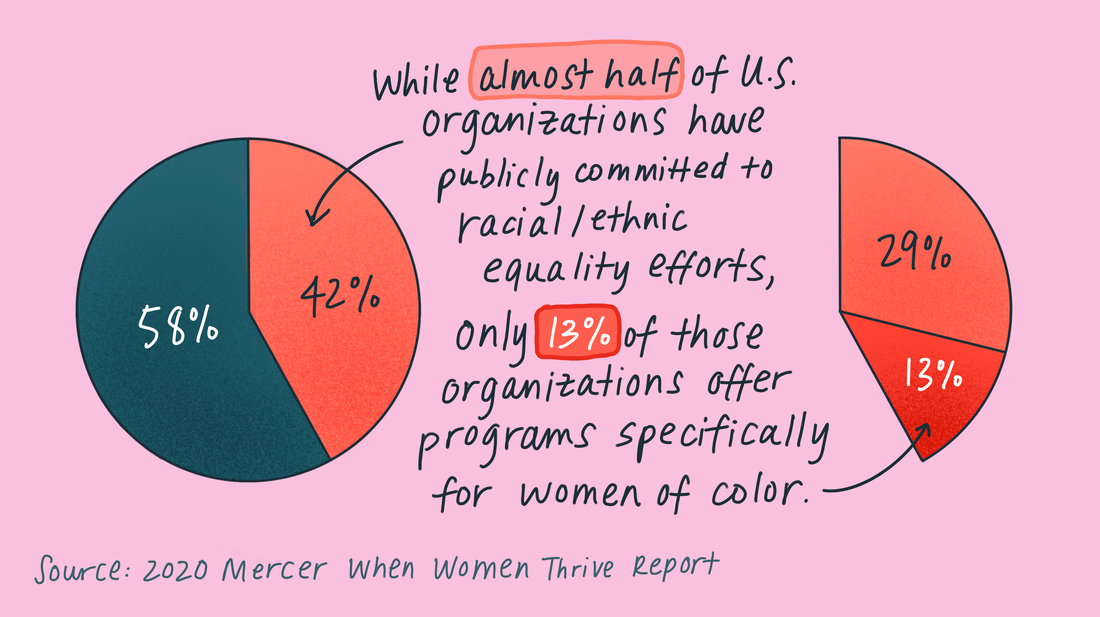 While almost half of U.S. organizations have publicly committed to racial/ethnic equality efforts, only 13 percent of those organizations offer programs specifically for women of color.
