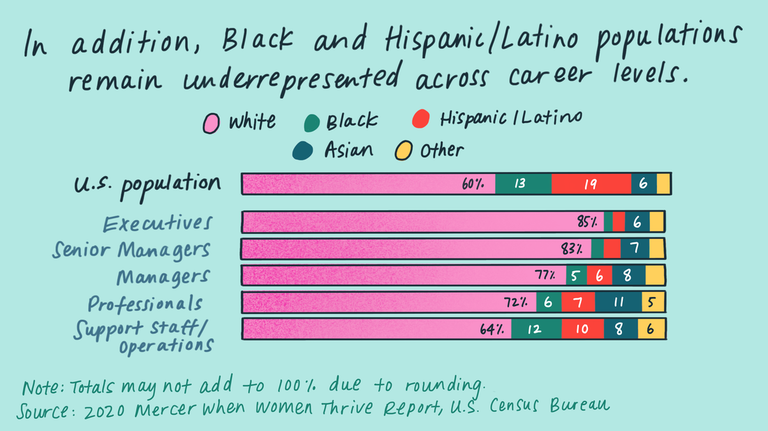 Black and Hispanic/Latino populations remain underrepresented across career levels.