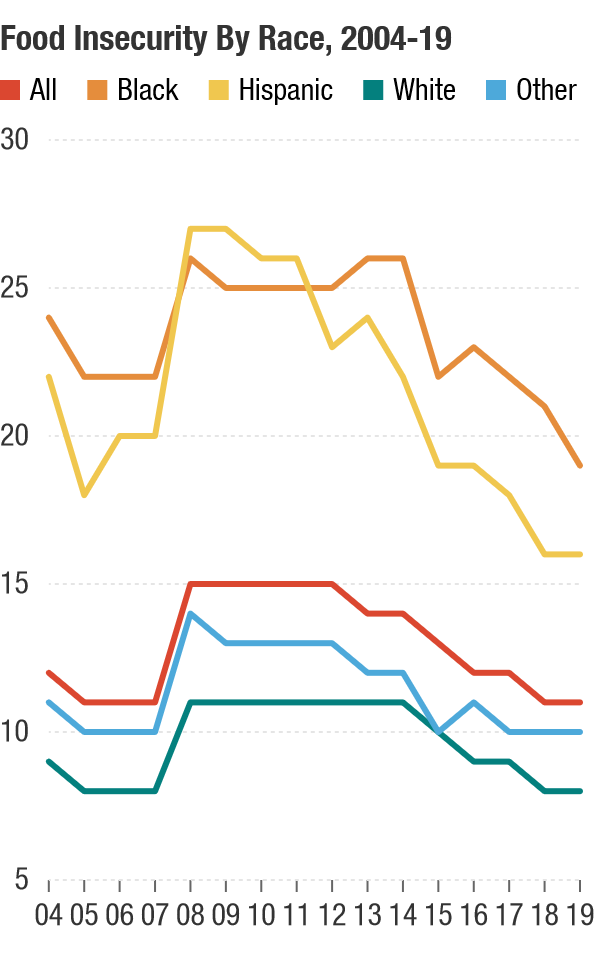 Food Insecurity In The U.S. By The Numbers : NPR