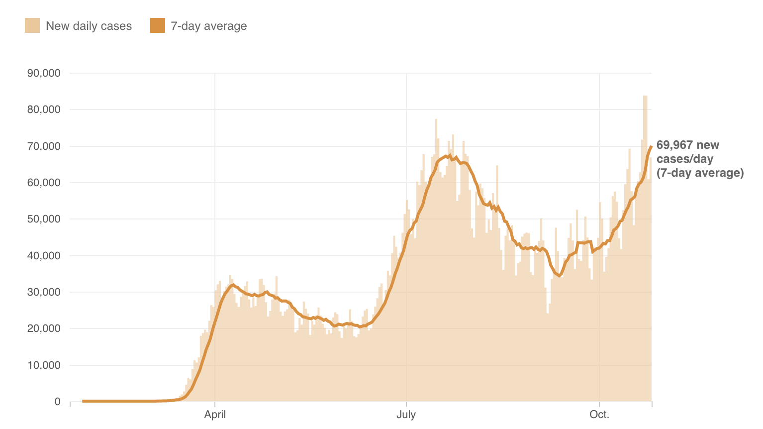 U.S. coronavirus cases surpass summer peak and are climbing higher fast