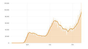 U.S. Shattered Records For New Coronavirus Cases This Week As Hospitalizations Climb
