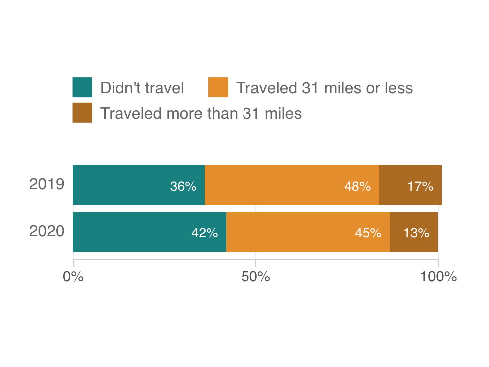 Smartphone data: Many Americans ignored Thanksgiving travel warnings from the CDC