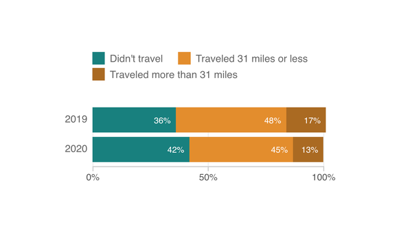 thanksgiving travel bar chart