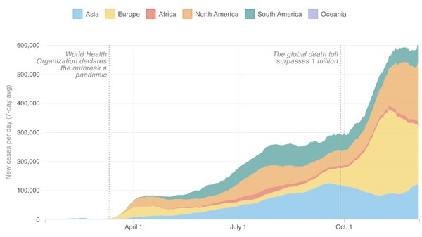 Growth of coronavirus cases around the world (as of Dec. 4)