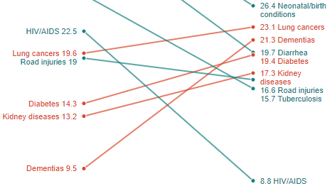 Graph showing shifts in death rate by cause.