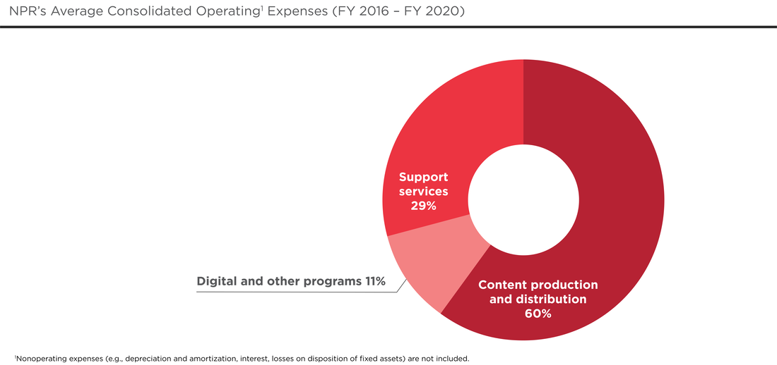 NPR's Average Consolidated Operating Expenses (FY 2016 - FY2020)