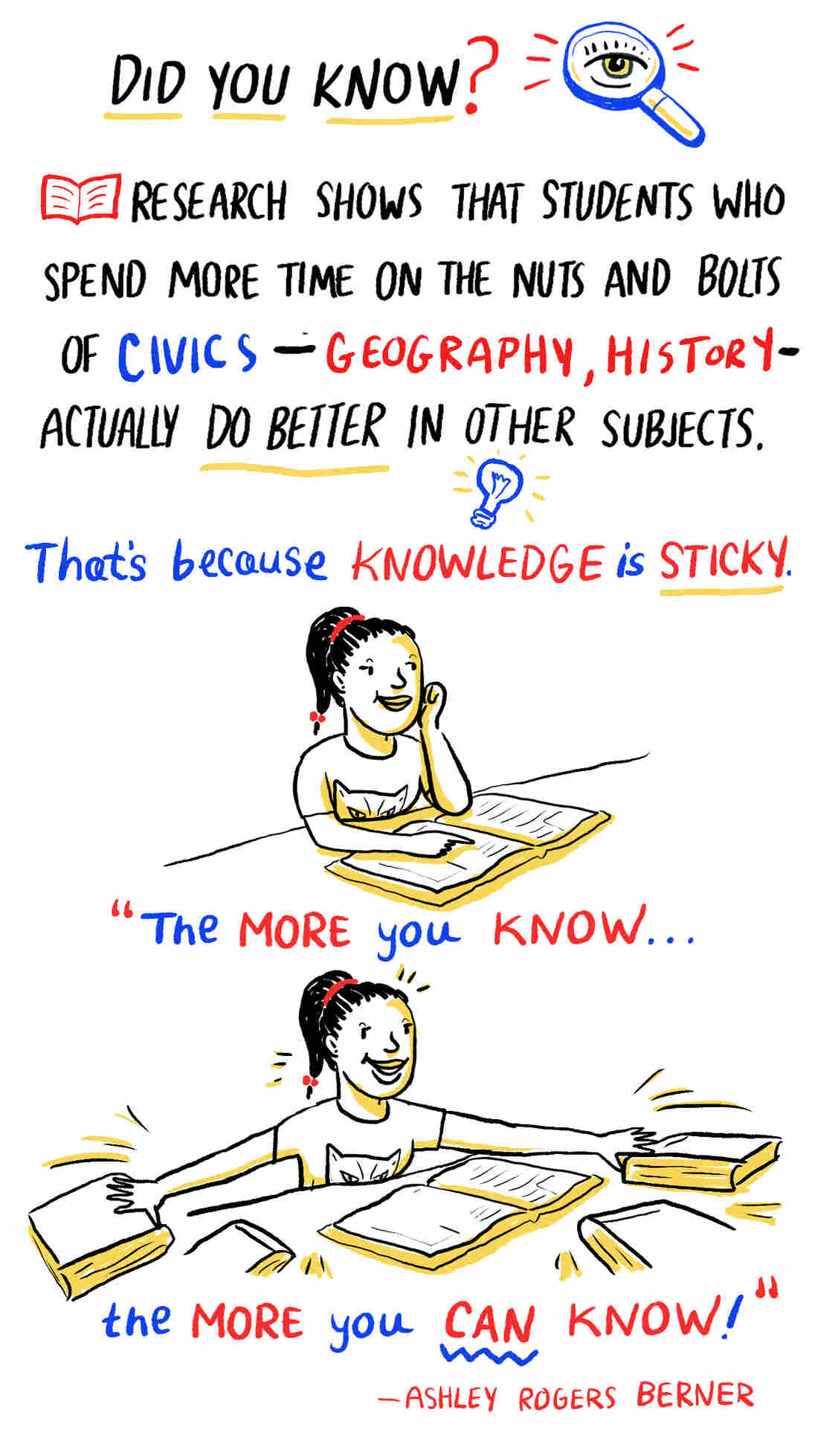 Did you know? Research shows that students who spend more time on the nuts and bolts of civics, like history and geography, actually do better in other subjects.