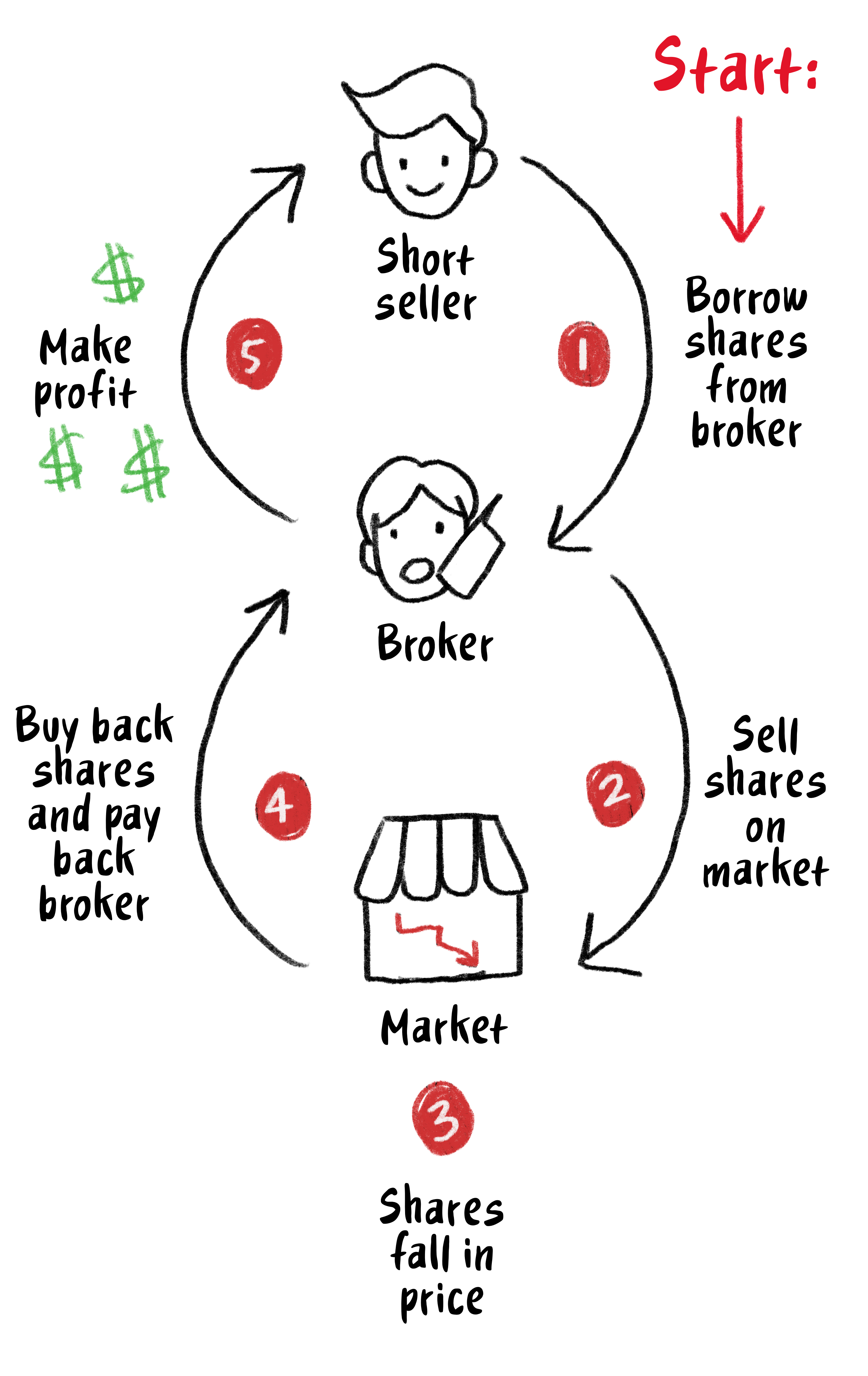 How do i sell my shares store without a broker