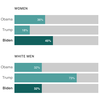 Biden promised the firm's historical diversity.  Here's how its nominees rank