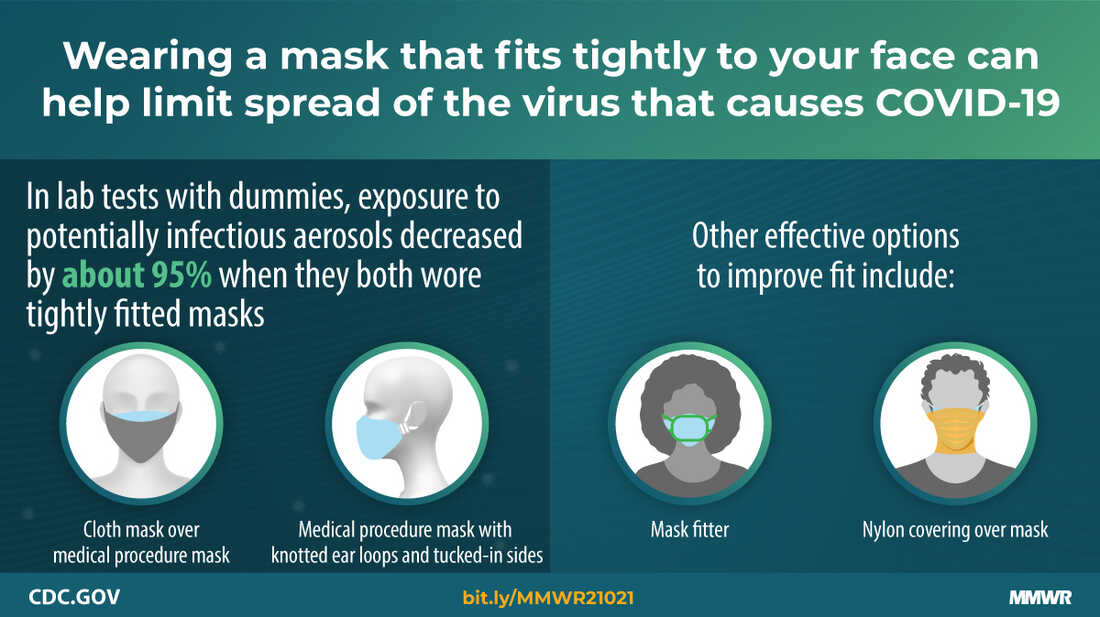 Double Masking Offers More Protection Against The Coronavirus Cdc Says Coronavirus Updates Npr