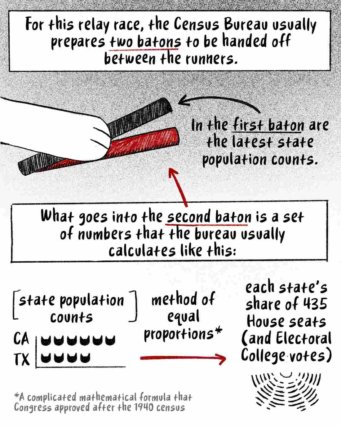 The Census Bureau usually prepares the two batons. One contains the latest state population counts. The other contains each state's House reapportionment numbers and Electoral College votes, which are calculated from the state counts.