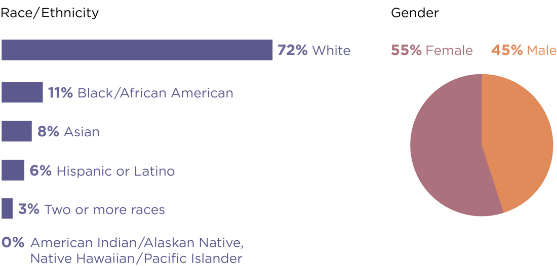 For race and ethnicity, the audience facing staff representation percentages are as follows: White - 72%, Black/African American - 11%, Asian - 8%, Latino or Hispanic - 6%, Two or more races - 3%, American Indian/Alaskan Native, Native Hawaiian/Pacific Islander - 0%. For gender, the audience facing staff representation percentages are Female - 55%, Male - 45%