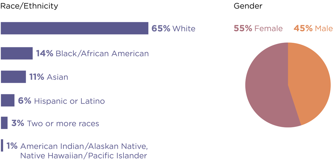 For race and ethnicity, the overall staff representation percentages are as follows: White - 65%, Black/African American - 14%, Asian - 11%, Latino or Hispanic - 6%, Two or more races - 3%, American Indian/Alaskan Native, Native Hawaiian/Pacific Islander - 1%. For gender, the overall staff representation percentages are Female - 55%, Male - 45%.